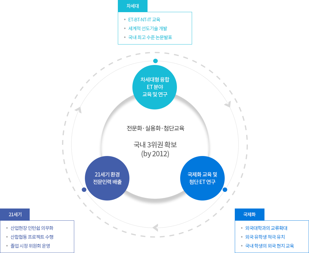 환경에너지공학과 중장기 발전계획