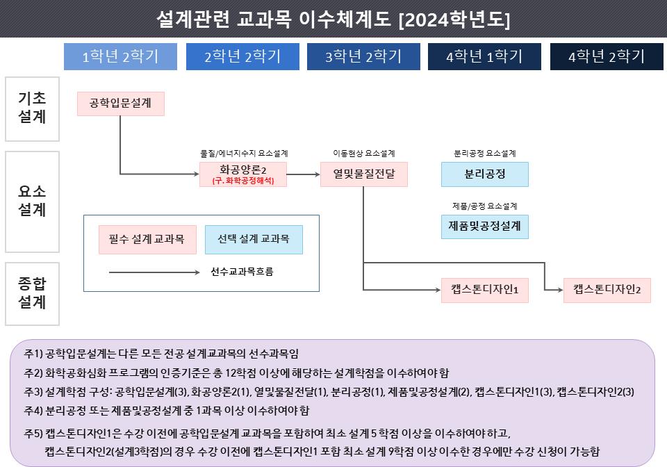 이수체계도