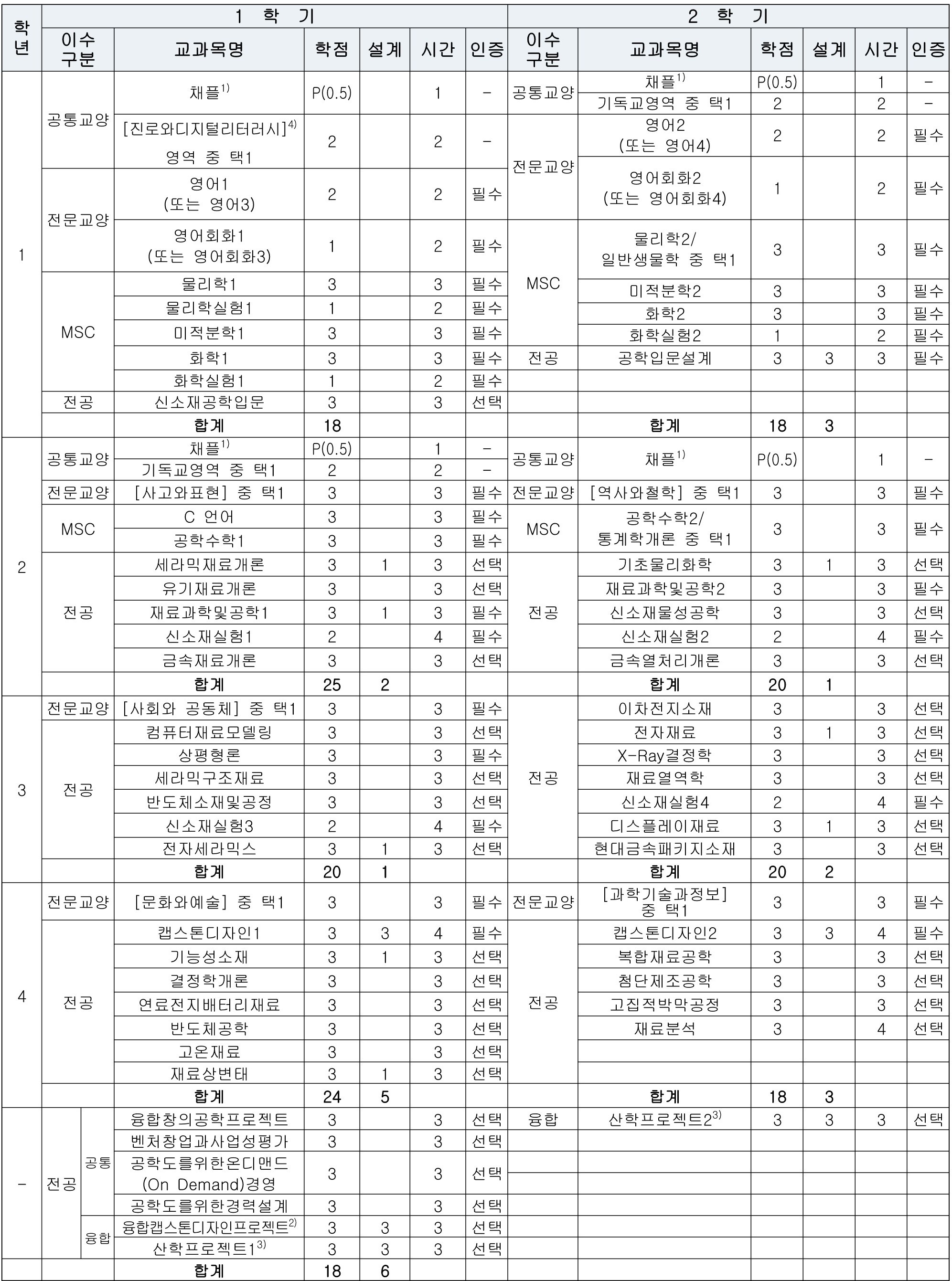 교과과정표