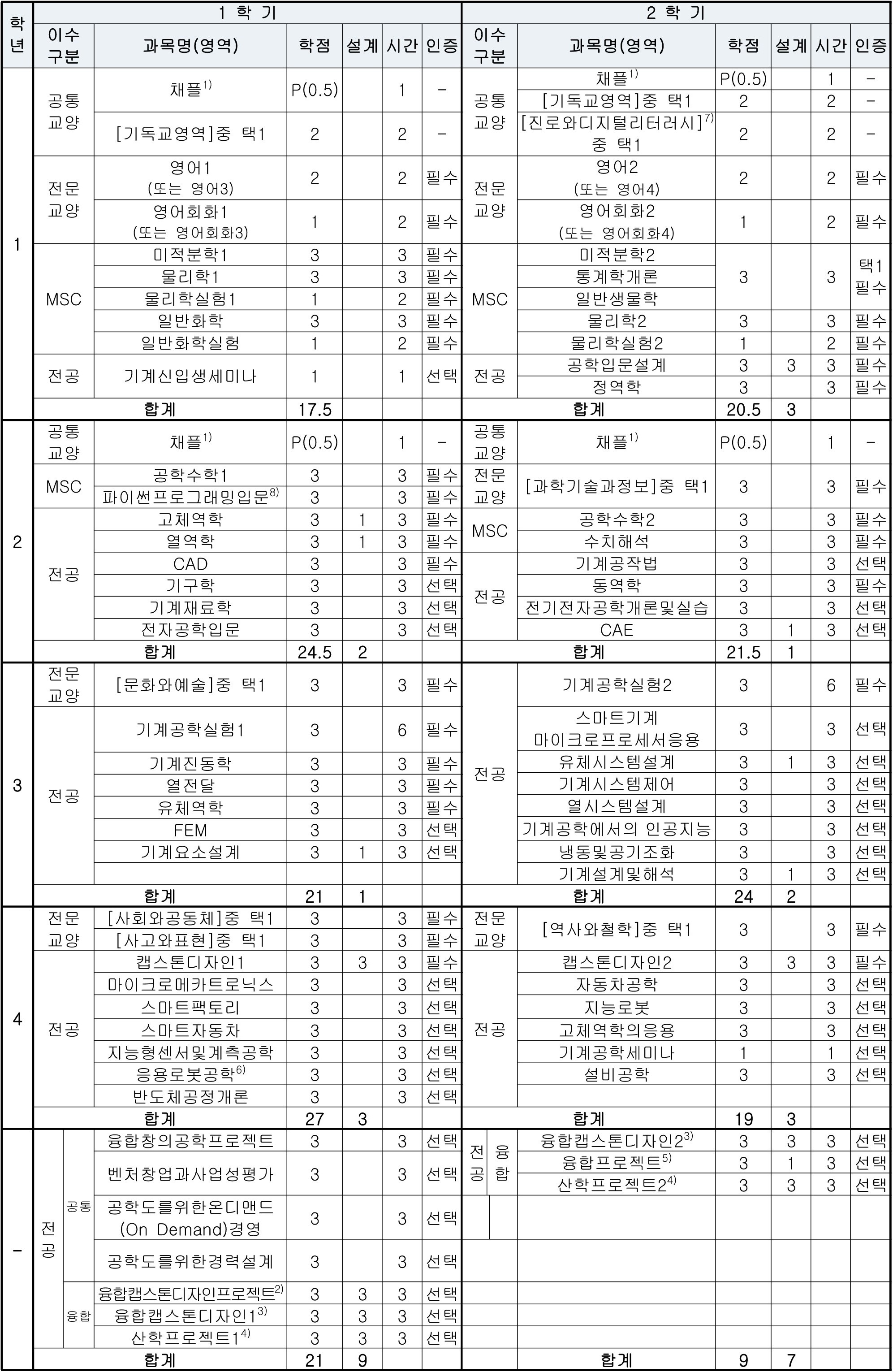 교과과정표